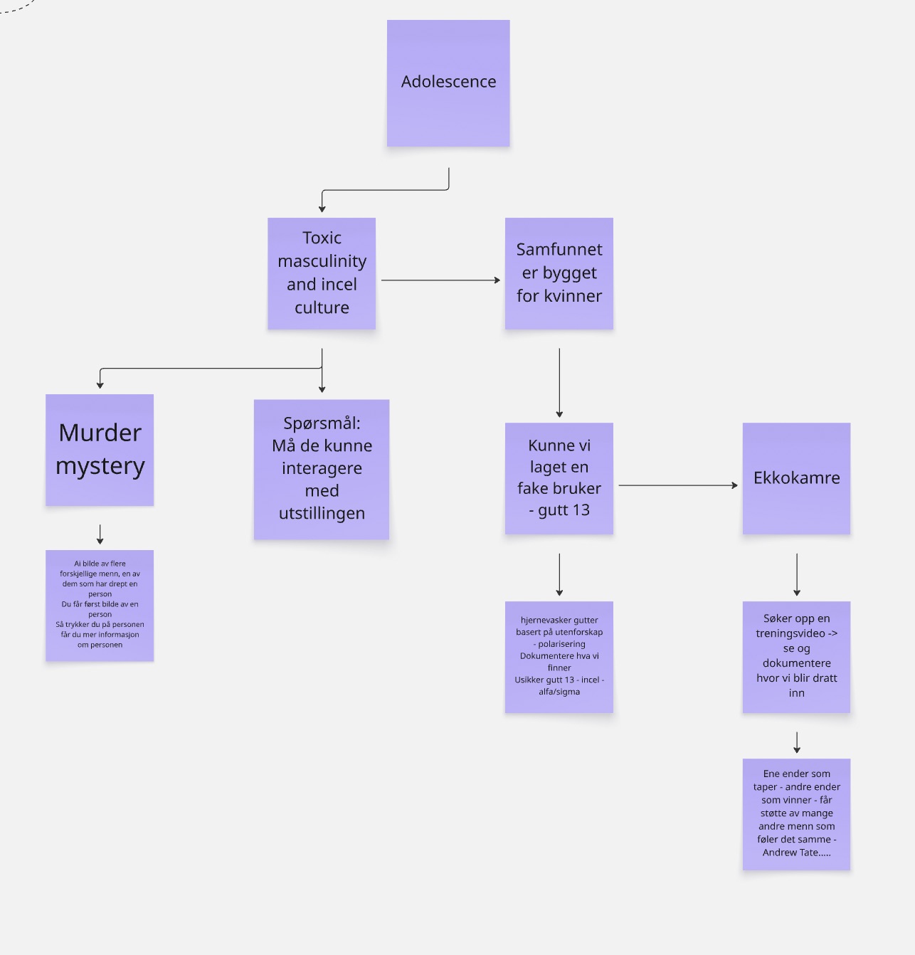 Brainstorming map showing adolescence-related themes and connections