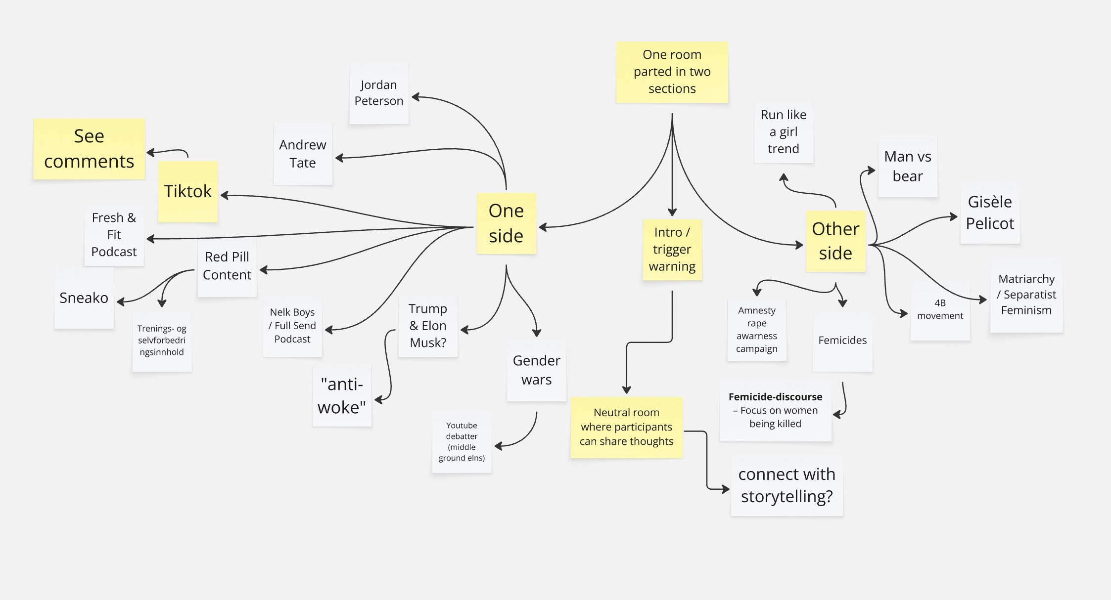 Idekart som viser to tema-retninger: toxic masculinity (venstre) og toxic femininity (høyre), med kilder og koblinger