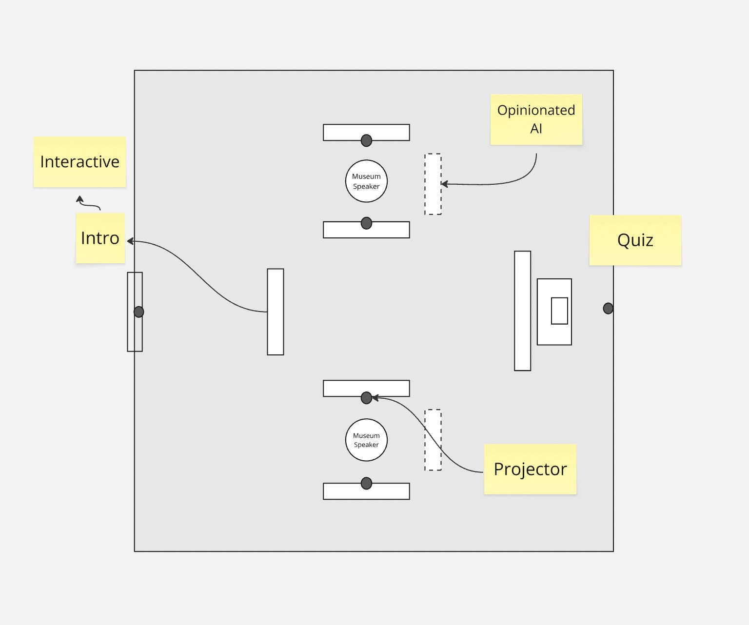 Skisse av romstruktur: introduksjonssone → to ideologiske kamre (hver med skjerm, plakatvegger, chatbot) → refleksjonssone